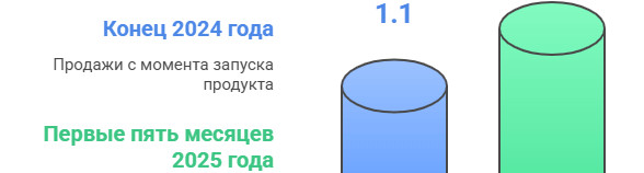 Рост продаж краткосрочных ОСАГО в 2025 году: на рынке продано 1,6 млн полисов