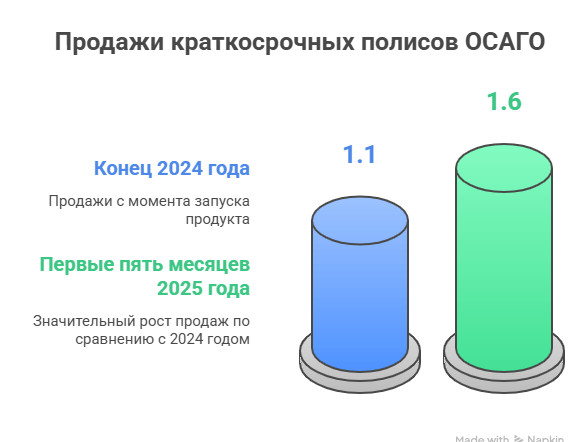 Рост продаж краткосрочных ОСАГО в 2025 году: на рынке продано 1,6 млн полисов