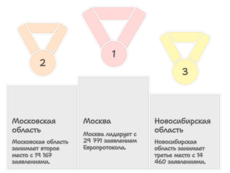 Регионы-лидеры по количеству заявлений, оформленных с использованием Европротокола, названы РСА